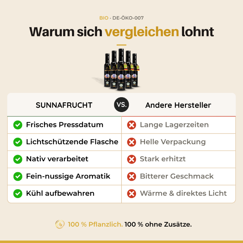 Vergleich Bio Leinsamenöl Sunnafrucht gegen andere Hersteller: frisches Pressdatum, lichtschützende Flasche, nativ