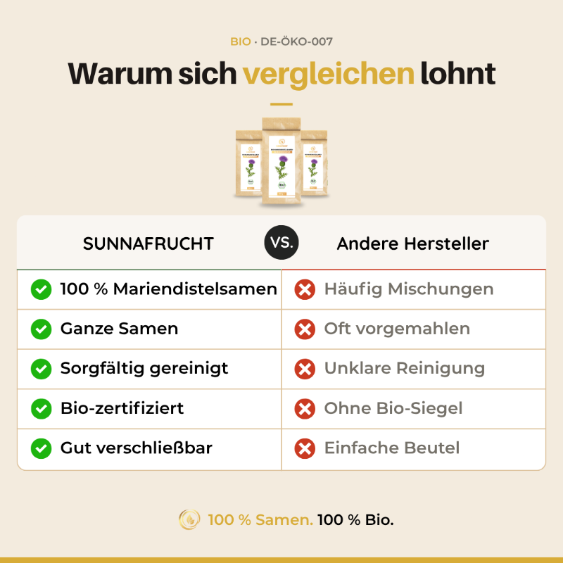 Vergleich Bio Mariendistel Samen Sunnafrucht mit anderen Herstellern: ganze Samen, sorgfältig gereinigt, bio-zertifiziert