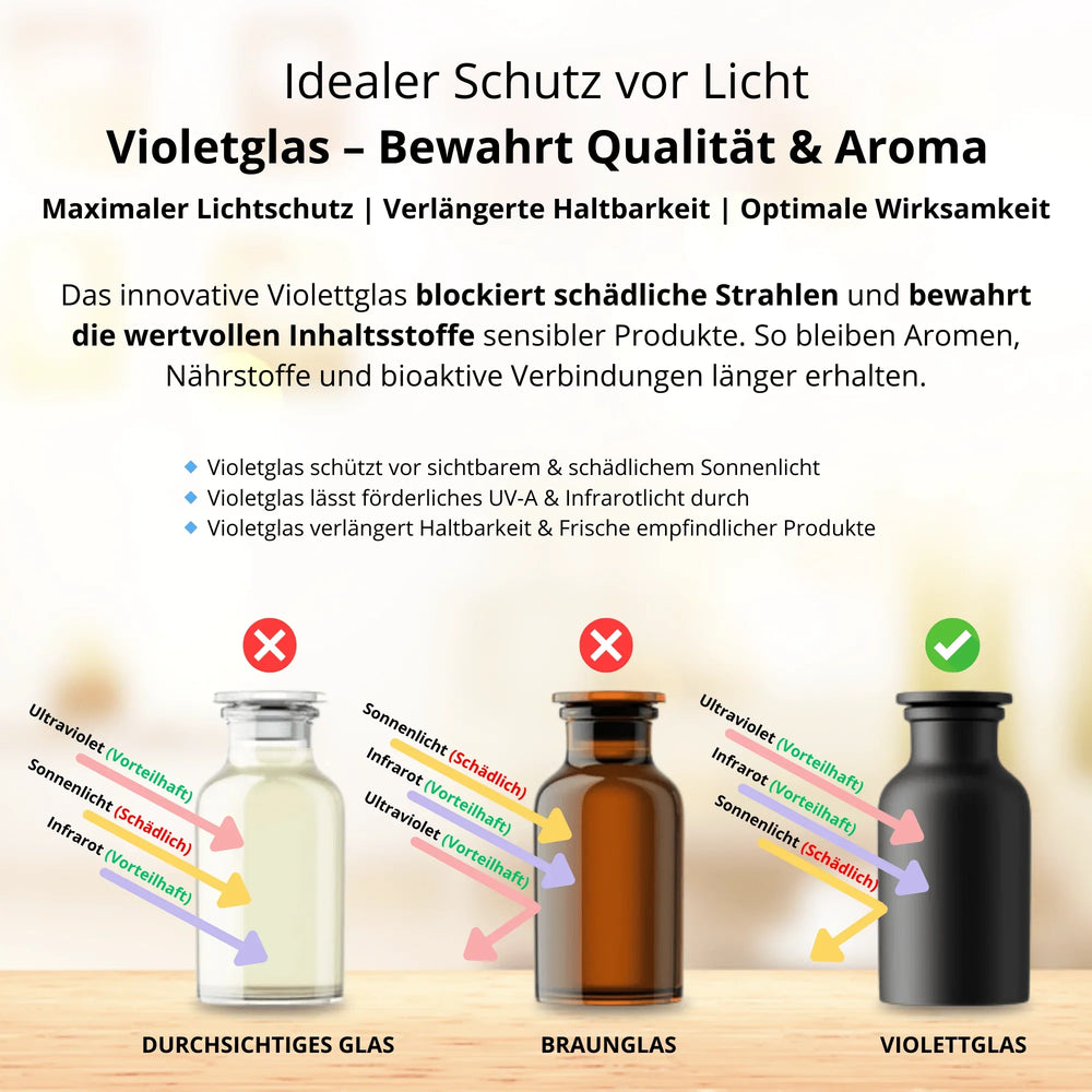Vergleich von durchsichtigem Glas, Braunglas und Violettglas Flaschen zur optimalen Lichtschutz für empfindliche Produkte, mit farbigen Pfeilen für Lichtdurchlässigkeit.